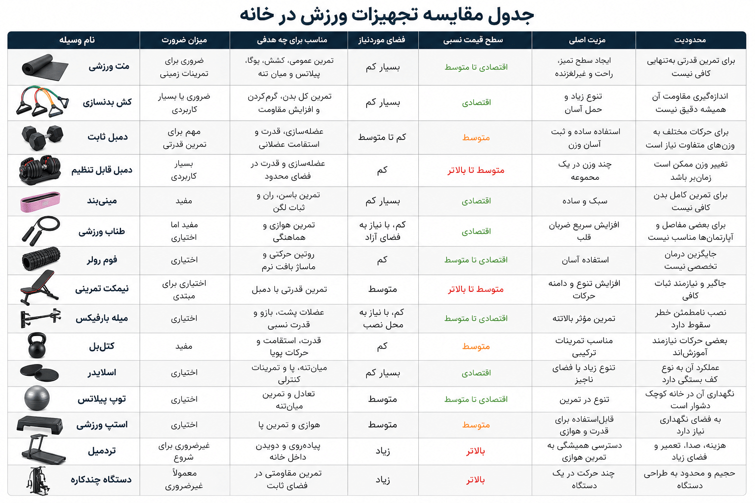 جدول مقایسه تجهیزات ورزش در خانه شامل مت ورزشی، کش بدنسازی، دمبل ثابت، دمبل قابل تنظیم، مینی‌بند، طناب ورزشی، فوم رولر، نیمکت تمرینی، میله بارفیکس، کتل‌بل، اسلایدر، توپ پیلاتس، استپ، تردمیل و دستگاه چندکاره بر اساس میزان ضرورت، هدف تمرینی، فضای موردنیاز، قیمت نسبی، مزیت اصلی و محدودیت هر وسیله.
