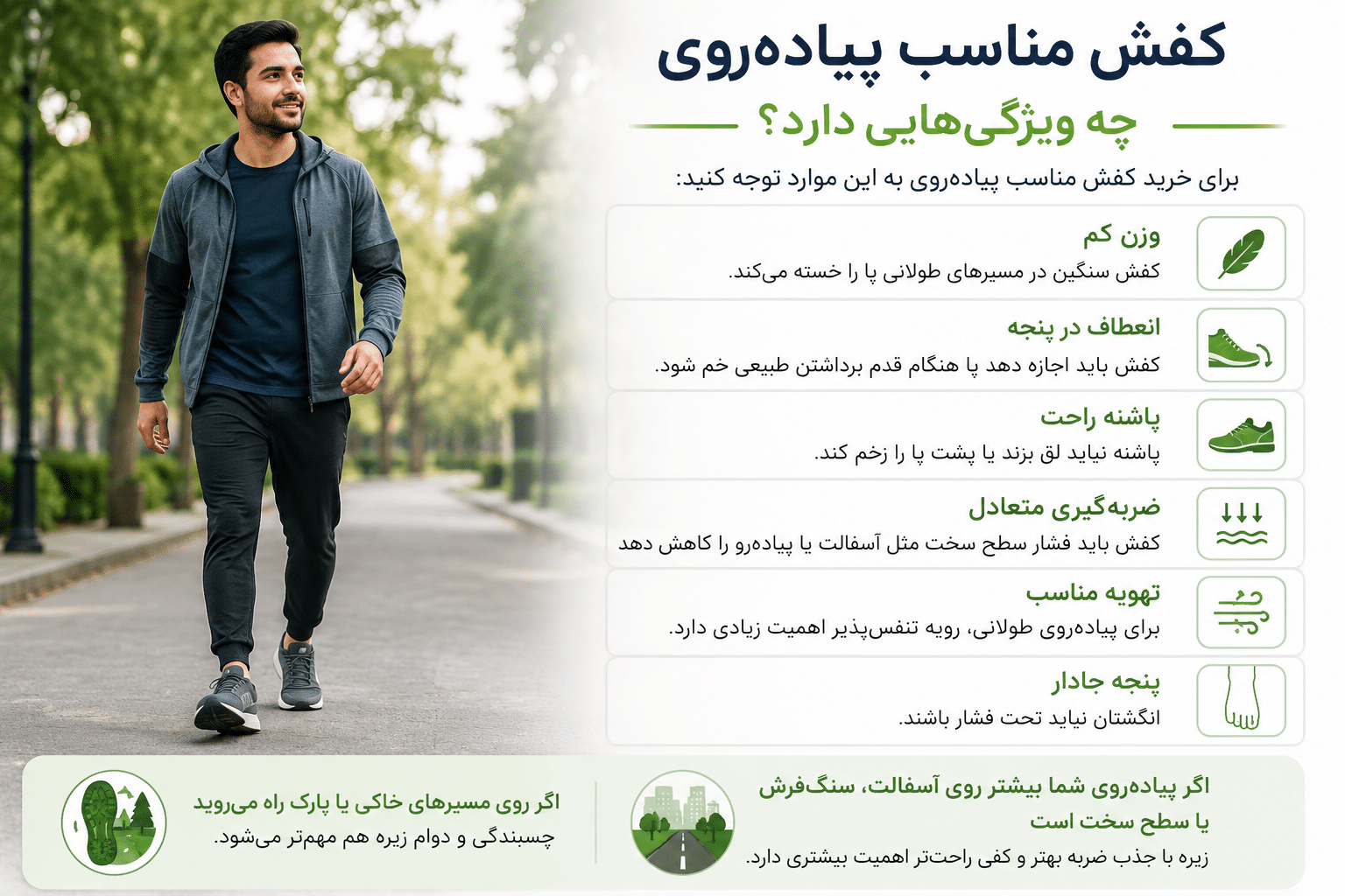 فردی در حال پیادهروی در مسیر سبز با کفش ورزشی راحت، همراه با راهنمای تصویری ویژگیهای کفش مناسب پیادهروی مثل وزن کم، انعطاف پنجه، پاشنه راحت، ضربهگیری، تهویه و پنجه جادار.