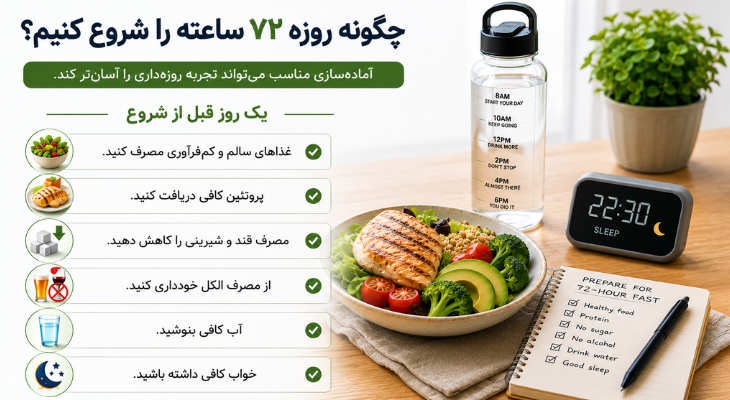تصویر آموزشی نحوه شروع روزه ۷۲ ساعته با نمایش غذای سالم، پروتئین کافی، نوشیدن آب، خواب مناسب و کاهش مصرف قند و الکل برای آمادگی قبل از روزه سه روزه