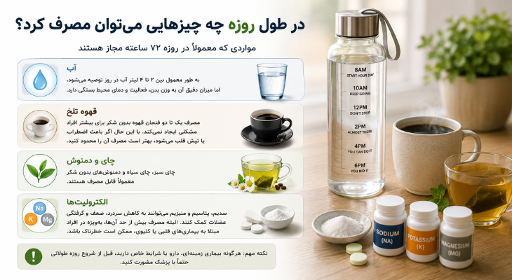 اینفوگرافیک مواد مجاز در روزه ۷۲ ساعته شامل آب، قهوه تلخ، چای و دمنوش بدون شکر و الکترولیتهایی مانند سدیم، پتاسیم و منیزیم برای حفظ آب بدن و کاهش عوارض روزهداری