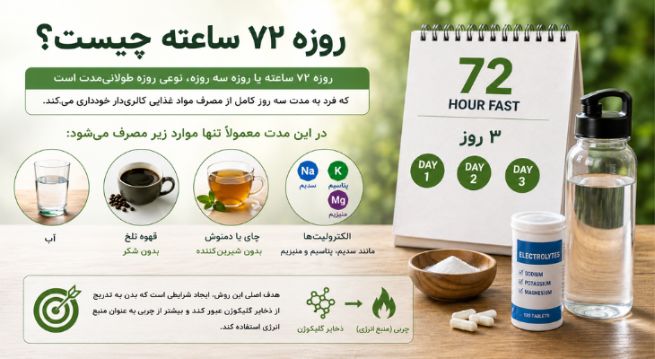 اینفوگرافیک روزه ۷۲ ساعته شامل آب، قهوه تلخ، چای بدون شیرینکننده و الکترولیتها همراه با نمایش فرآیند تغییر منبع انرژی بدن از گلیکوژن به چربی