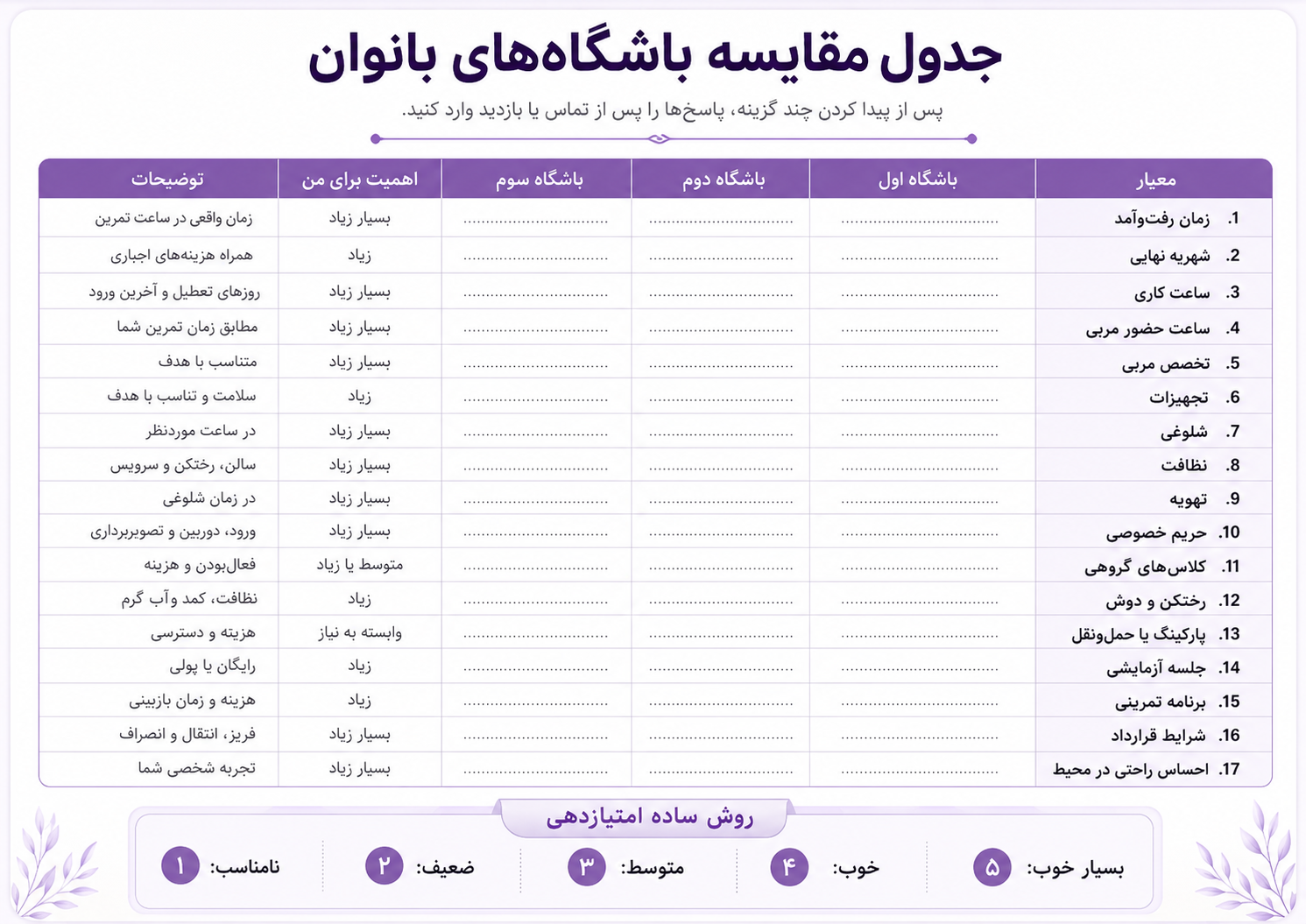 جدول طراحیشده برای مقایسه باشگاههای بانوان بر اساس معیارهایی مانند زمان رفتوآمد، شهریه، ساعت کاری، مربی، تجهیزات، شلوغی، نظافت، تهویه، حریم خصوصی، رختکن، قرارداد و احساس راحتی در محیط، همراه با روش امتیازدهی از ۱ تا ۵.