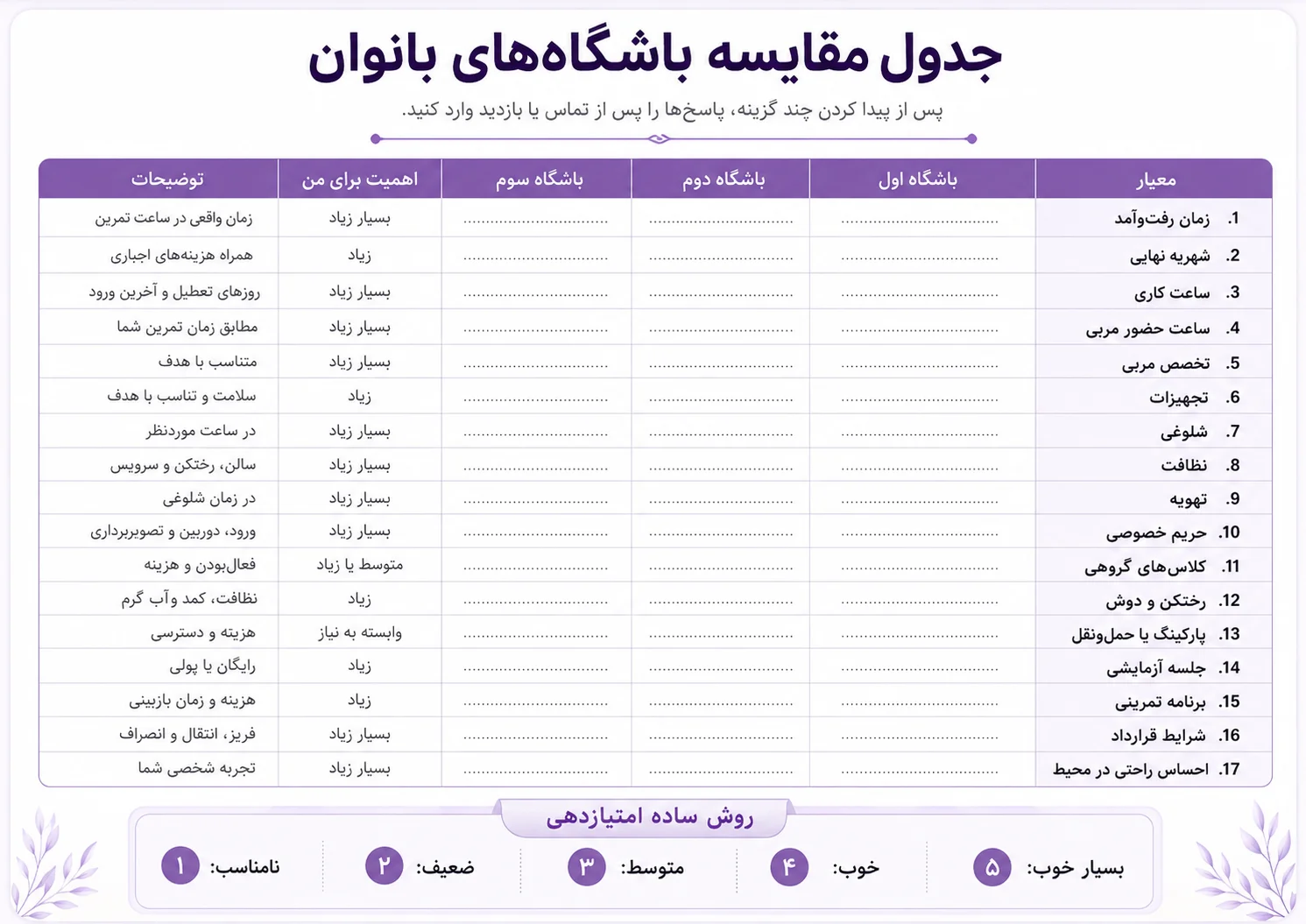 جدول طراحیشده برای مقایسه باشگاههای بانوان بر اساس معیارهایی مانند زمان رفتوآمد، شهریه، ساعت کاری، مربی، تجهیزات، شلوغی، نظافت، تهویه، حریم خصوصی، رختکن، قرارداد و احساس راحتی در محیط، همراه با روش امتیازدهی از ۱ تا ۵.